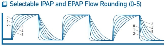 With five settings to choose from, Flow Rounding makes the transition betwen inhalation and exhalation smooth and natural